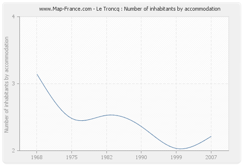 Le Troncq : Number of inhabitants by accommodation